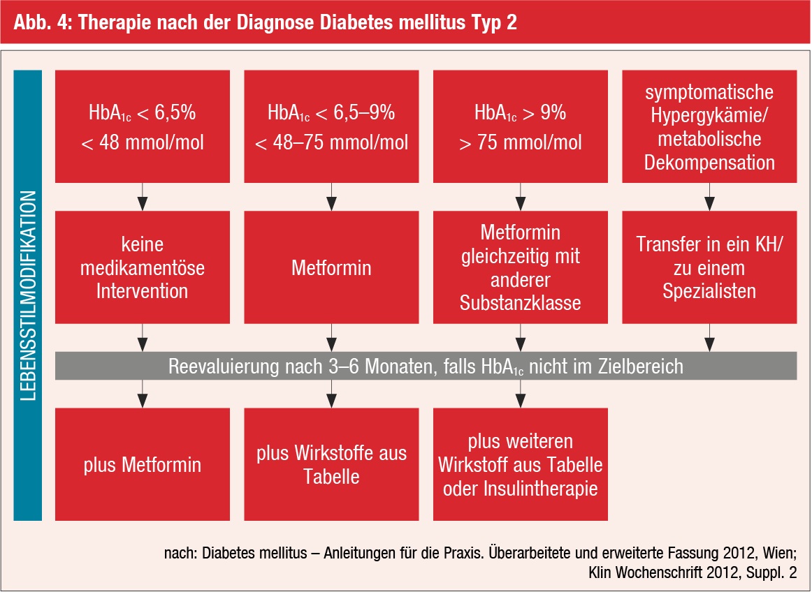 Leitlinie Diabetes Typ 2 Kurzfassung www.medmedia.at